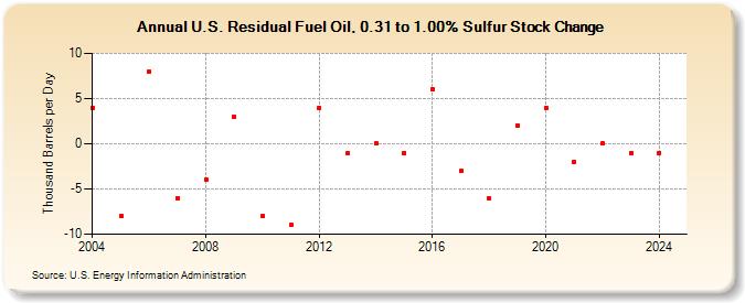 U.S. Residual Fuel Oil, 0.31 to 1.00% Sulfur Stock Change (Thousand Barrels per Day)