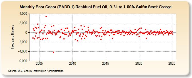 East Coast (PADD 1) Residual Fuel Oil, 0.31 to 1.00% Sulfur Stock Change (Thousand Barrels)