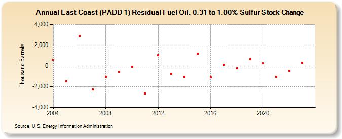 East Coast (PADD 1) Residual Fuel Oil, 0.31 to 1.00% Sulfur Stock Change (Thousand Barrels)
