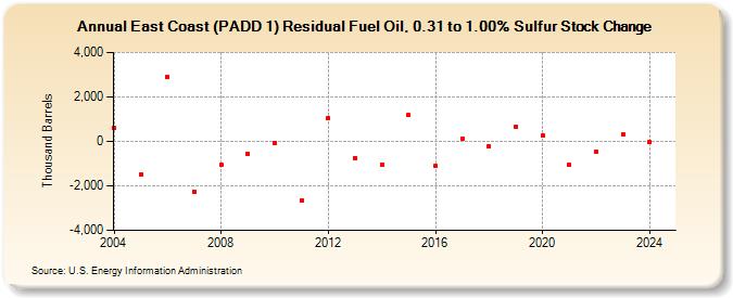 East Coast (PADD 1) Residual Fuel Oil, 0.31 to 1.00% Sulfur Stock Change (Thousand Barrels)