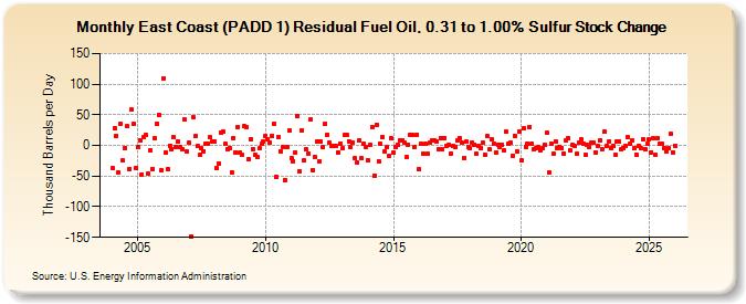 East Coast (PADD 1) Residual Fuel Oil, 0.31 to 1.00% Sulfur Stock Change (Thousand Barrels per Day)