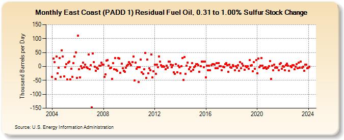 East Coast (PADD 1) Residual Fuel Oil, 0.31 to 1.00% Sulfur Stock Change (Thousand Barrels per Day)