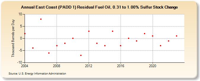 East Coast (PADD 1) Residual Fuel Oil, 0.31 to 1.00% Sulfur Stock Change (Thousand Barrels per Day)