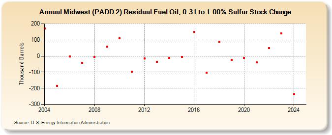 Midwest (PADD 2) Residual Fuel Oil, 0.31 to 1.00% Sulfur Stock Change (Thousand Barrels)