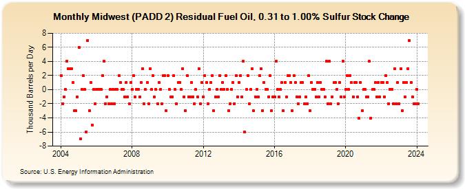 Midwest (PADD 2) Residual Fuel Oil, 0.31 to 1.00% Sulfur Stock Change (Thousand Barrels per Day)