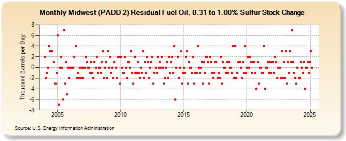 Midwest (PADD 2) Residual Fuel Oil, 0.31 to 1.00% Sulfur Stock Change (Thousand Barrels per Day)