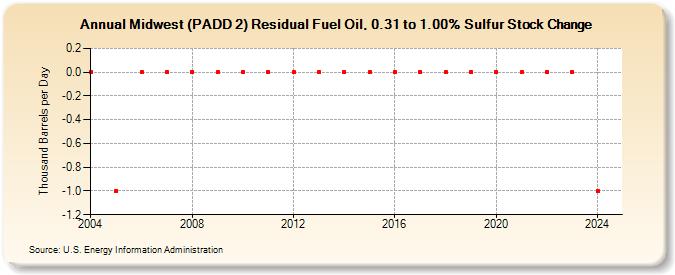 Midwest (PADD 2) Residual Fuel Oil, 0.31 to 1.00% Sulfur Stock Change (Thousand Barrels per Day)