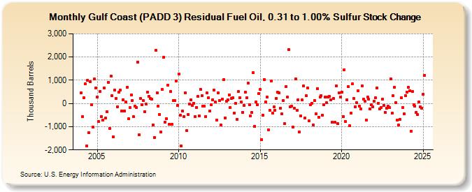 Gulf Coast (PADD 3) Residual Fuel Oil, 0.31 to 1.00% Sulfur Stock Change (Thousand Barrels)