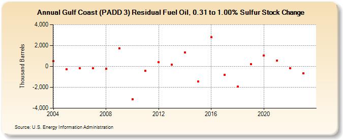 Gulf Coast (PADD 3) Residual Fuel Oil, 0.31 to 1.00% Sulfur Stock Change (Thousand Barrels)