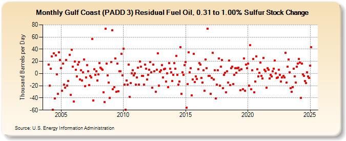 Gulf Coast (PADD 3) Residual Fuel Oil, 0.31 to 1.00% Sulfur Stock Change (Thousand Barrels per Day)