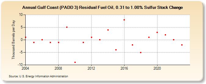 Gulf Coast (PADD 3) Residual Fuel Oil, 0.31 to 1.00% Sulfur Stock Change (Thousand Barrels per Day)