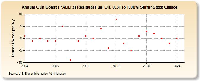 Gulf Coast (PADD 3) Residual Fuel Oil, 0.31 to 1.00% Sulfur Stock Change (Thousand Barrels per Day)