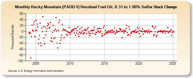 Rocky Mountain (PADD 4) Residual Fuel Oil, 0.31 to 1.00% Sulfur Stock Change (Thousand Barrels)