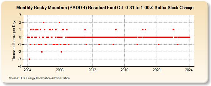 Rocky Mountain (PADD 4) Residual Fuel Oil, 0.31 to 1.00% Sulfur Stock Change (Thousand Barrels per Day)