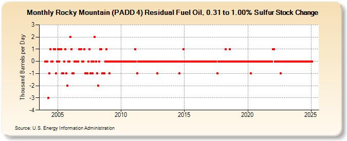 Rocky Mountain (PADD 4) Residual Fuel Oil, 0.31 to 1.00% Sulfur Stock Change (Thousand Barrels per Day)