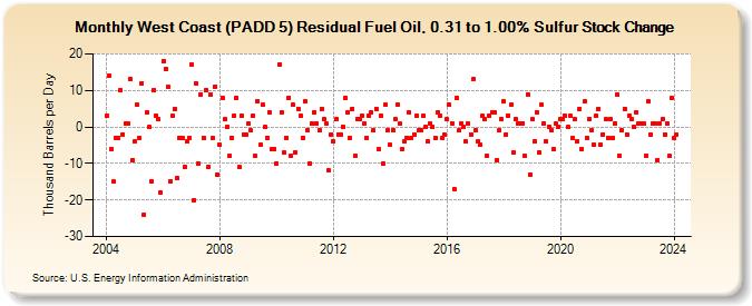West Coast (PADD 5) Residual Fuel Oil, 0.31 to 1.00% Sulfur Stock Change (Thousand Barrels per Day)