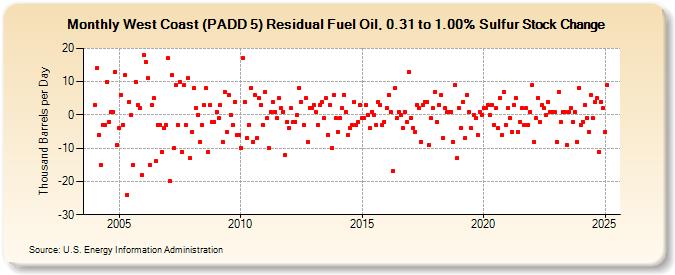 West Coast (PADD 5) Residual Fuel Oil, 0.31 to 1.00% Sulfur Stock Change (Thousand Barrels per Day)