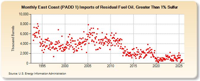 East Coast (PADD 1) Imports of Residual Fuel Oil, Greater Than 1% Sulfur (Thousand Barrels)