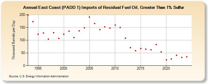 East Coast (PADD 1) Imports of Residual Fuel Oil, Greater Than 1% Sulfur (Thousand Barrels per Day)