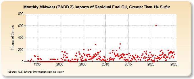 Midwest (PADD 2) Imports of Residual Fuel Oil, Greater Than 1% Sulfur (Thousand Barrels)