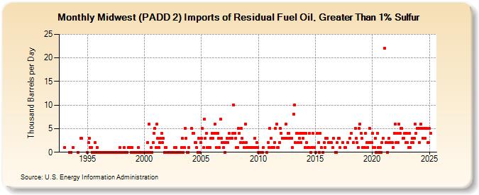 Midwest (PADD 2) Imports of Residual Fuel Oil, Greater Than 1% Sulfur (Thousand Barrels per Day)