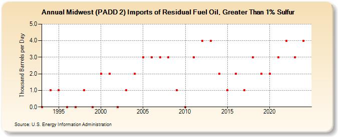 Midwest (PADD 2) Imports of Residual Fuel Oil, Greater Than 1% Sulfur (Thousand Barrels per Day)