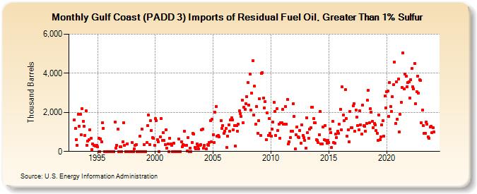 Gulf Coast (PADD 3) Imports of Residual Fuel Oil, Greater Than 1% Sulfur (Thousand Barrels)