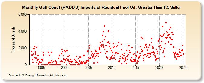 Gulf Coast (PADD 3) Imports of Residual Fuel Oil, Greater Than 1% Sulfur (Thousand Barrels)