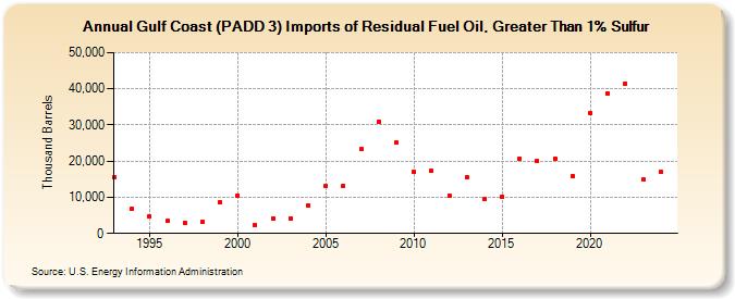 Gulf Coast (PADD 3) Imports of Residual Fuel Oil, Greater Than 1% Sulfur (Thousand Barrels)