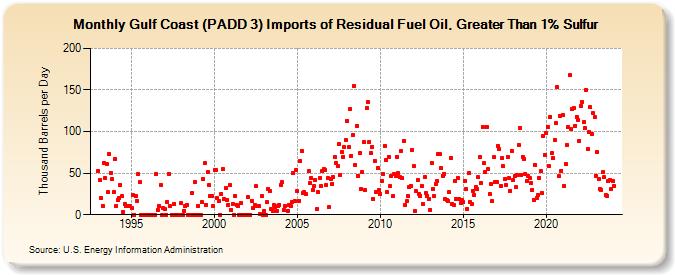 Gulf Coast (PADD 3) Imports of Residual Fuel Oil, Greater Than 1% Sulfur (Thousand Barrels per Day)