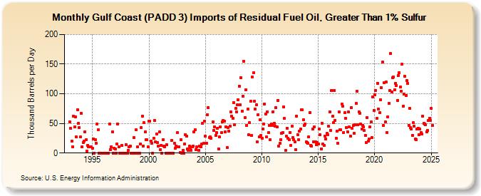 Gulf Coast (PADD 3) Imports of Residual Fuel Oil, Greater Than 1% Sulfur (Thousand Barrels per Day)