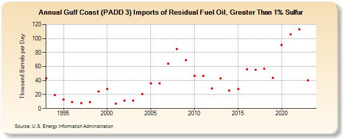 Gulf Coast (PADD 3) Imports of Residual Fuel Oil, Greater Than 1% Sulfur (Thousand Barrels per Day)
