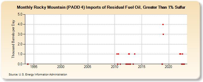 Rocky Mountain (PADD 4) Imports of Residual Fuel Oil, Greater Than 1% Sulfur (Thousand Barrels per Day)