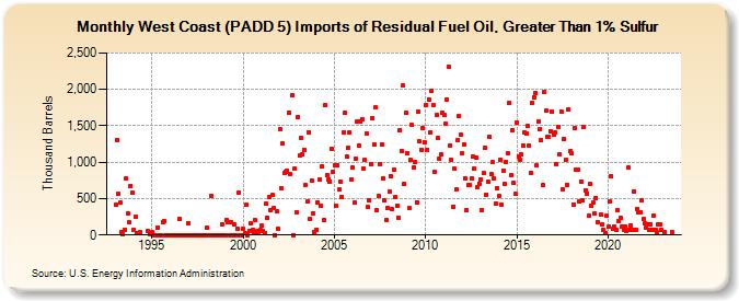 West Coast (PADD 5) Imports of Residual Fuel Oil, Greater Than 1% Sulfur (Thousand Barrels)
