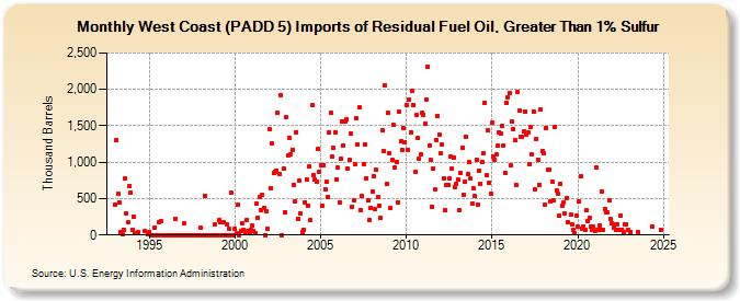 West Coast (PADD 5) Imports of Residual Fuel Oil, Greater Than 1% Sulfur (Thousand Barrels)