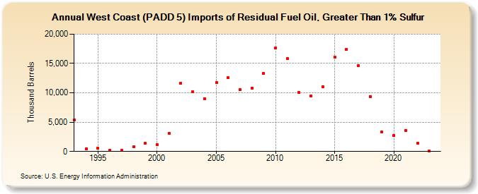 West Coast (PADD 5) Imports of Residual Fuel Oil, Greater Than 1% Sulfur (Thousand Barrels)