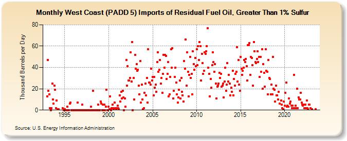 West Coast (PADD 5) Imports of Residual Fuel Oil, Greater Than 1% Sulfur (Thousand Barrels per Day)