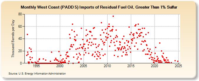 West Coast (PADD 5) Imports of Residual Fuel Oil, Greater Than 1% Sulfur (Thousand Barrels per Day)