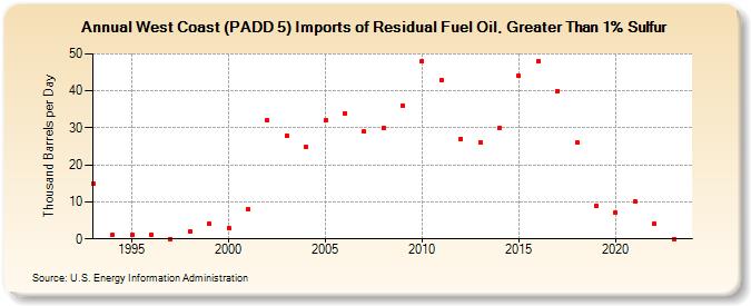 West Coast (PADD 5) Imports of Residual Fuel Oil, Greater Than 1% Sulfur (Thousand Barrels per Day)