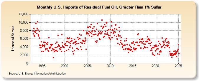 U.S. Imports of Residual Fuel Oil, Greater Than 1% Sulfur (Thousand Barrels)