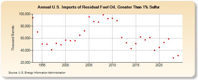 U.S. Imports of Residual Fuel Oil, Greater Than 1% Sulfur (Thousand Barrels)