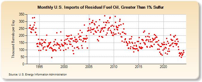 U.S. Imports of Residual Fuel Oil, Greater Than 1% Sulfur (Thousand Barrels per Day)