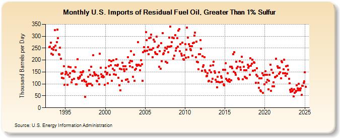 U.S. Imports of Residual Fuel Oil, Greater Than 1% Sulfur (Thousand Barrels per Day)