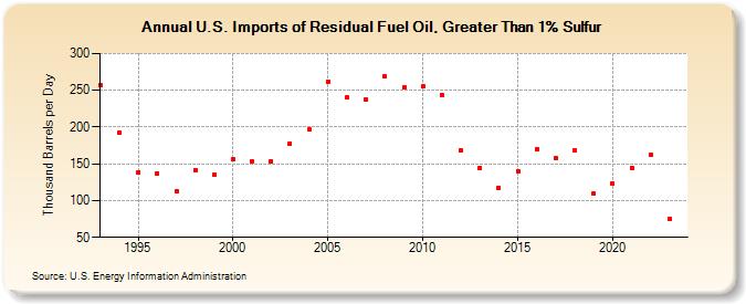 U.S. Imports of Residual Fuel Oil, Greater Than 1% Sulfur (Thousand Barrels per Day)
