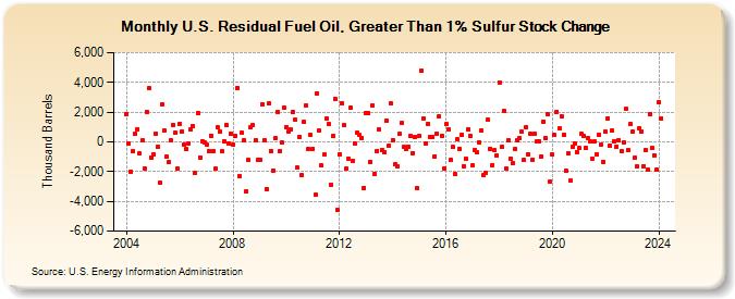 U.S. Residual Fuel Oil, Greater Than 1% Sulfur Stock Change (Thousand Barrels)