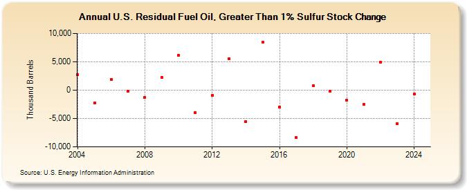 U.S. Residual Fuel Oil, Greater Than 1% Sulfur Stock Change (Thousand Barrels)