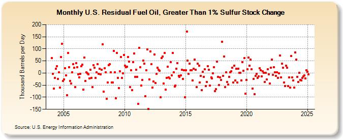 U.S. Residual Fuel Oil, Greater Than 1% Sulfur Stock Change (Thousand Barrels per Day)
