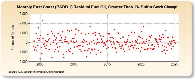 East Coast (PADD 1) Residual Fuel Oil, Greater Than 1% Sulfur Stock Change (Thousand Barrels)