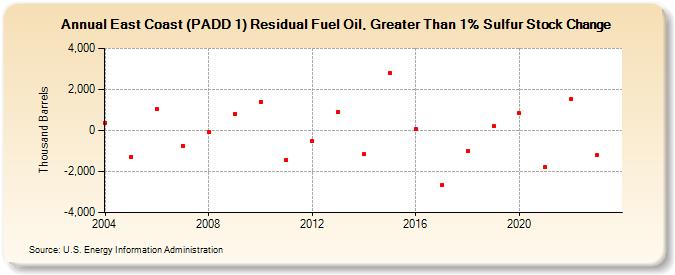 East Coast (PADD 1) Residual Fuel Oil, Greater Than 1% Sulfur Stock Change (Thousand Barrels)