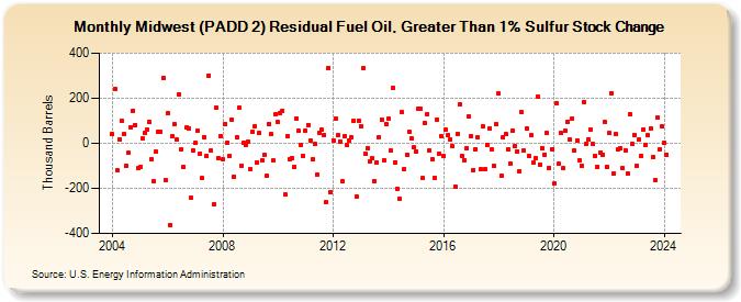 Midwest (PADD 2) Residual Fuel Oil, Greater Than 1% Sulfur Stock Change (Thousand Barrels)